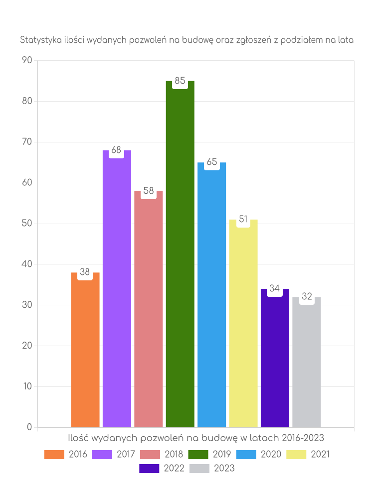 Zestawienie statystyk pozwoleń na budowę w gminie Jodłowa